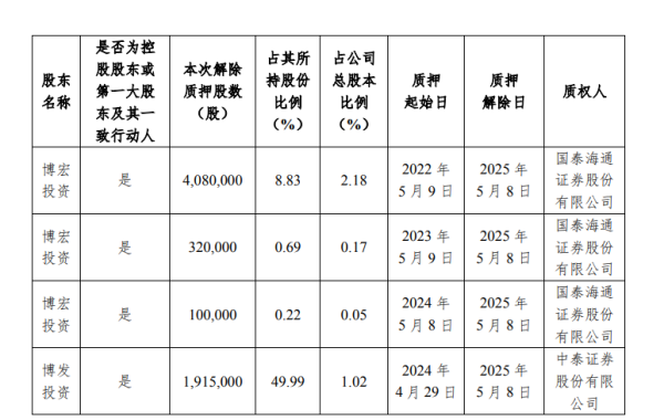 股票短线配资 永福股份控股股东质押1005万股并解除部分质押 当前累计质押比例达44.03%