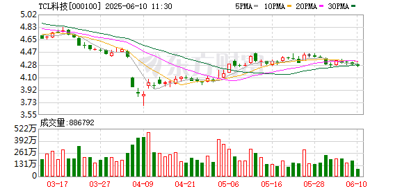 配资公司官网查询 TCL科技重组事项过会