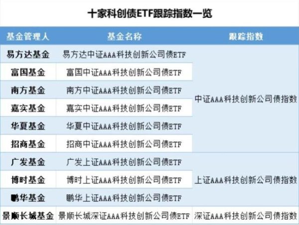 网上配资平台开户 首批科创债ETF一日售罄，百亿级资金涌入科创债指数化投资